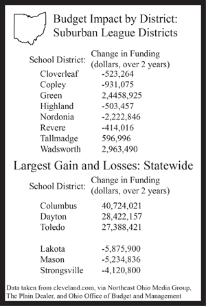 Proposed state budget alters school funds