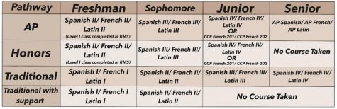 New Student Foreign Language Pathways