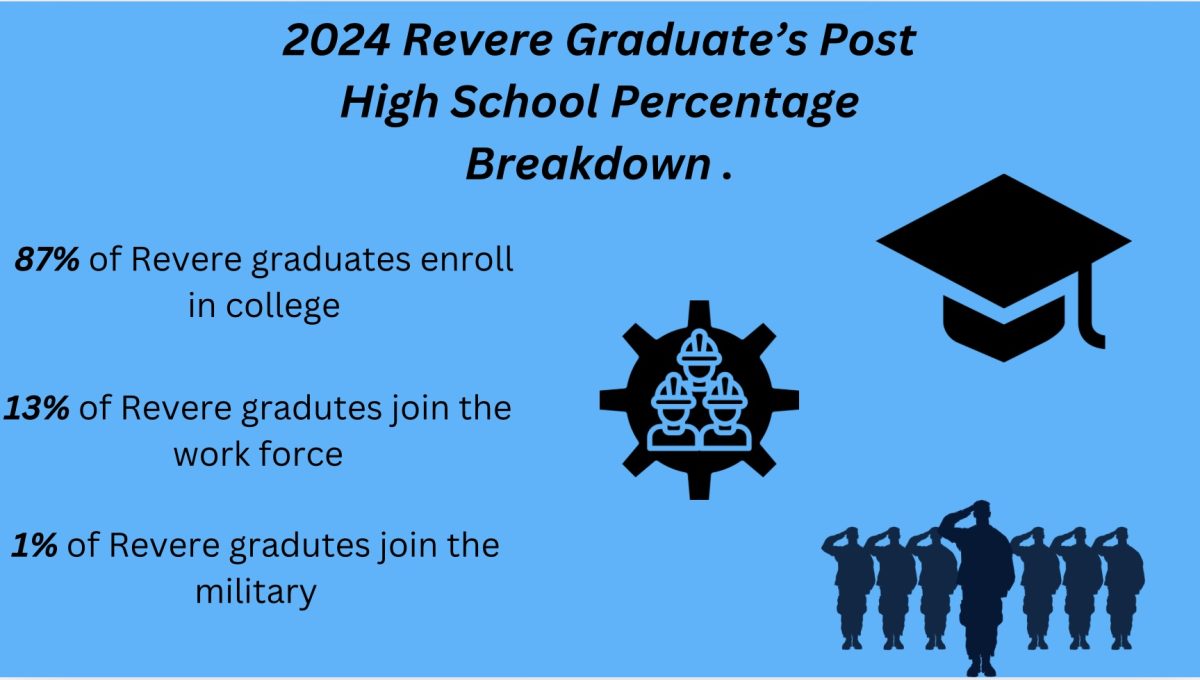 87% of RHS graduates enroll in college or a higher learning institute following graduation.