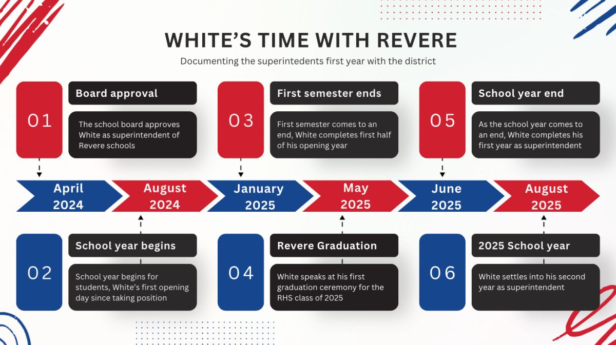 Having been hired in the spring of 2024, White is nearing the end of his first year with the district.