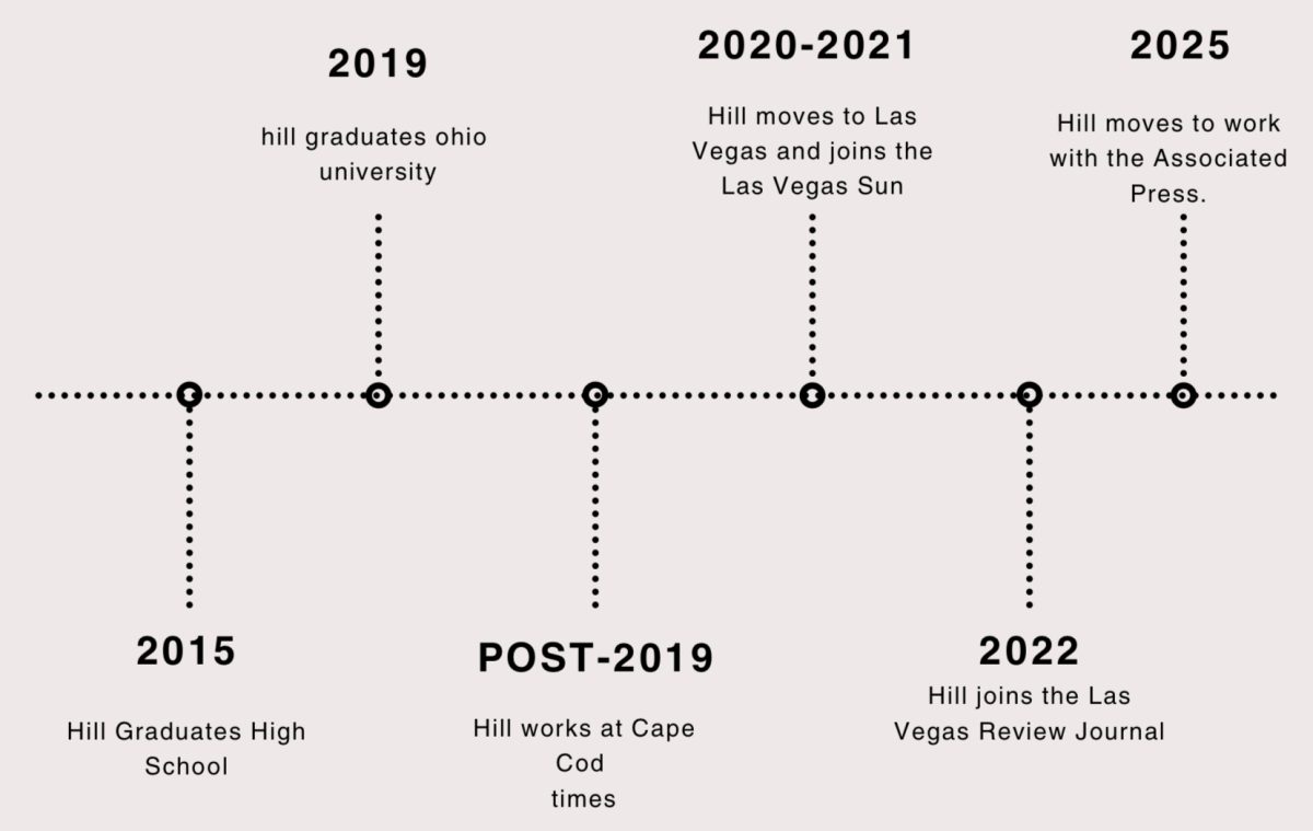 Jessica Hill’s timeline throughout the years as she pursued journalism.
