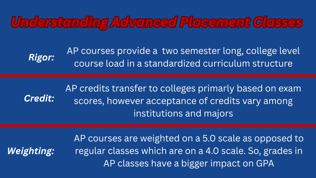 A table detailing what students should know about Advanced Placement (AP) classes.